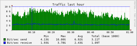 bandwidth usage graph